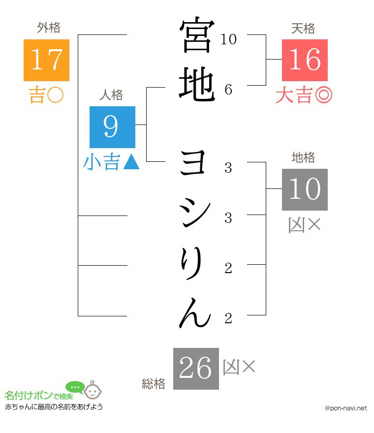 宮地 ヨシりんさんの姓名判断結果