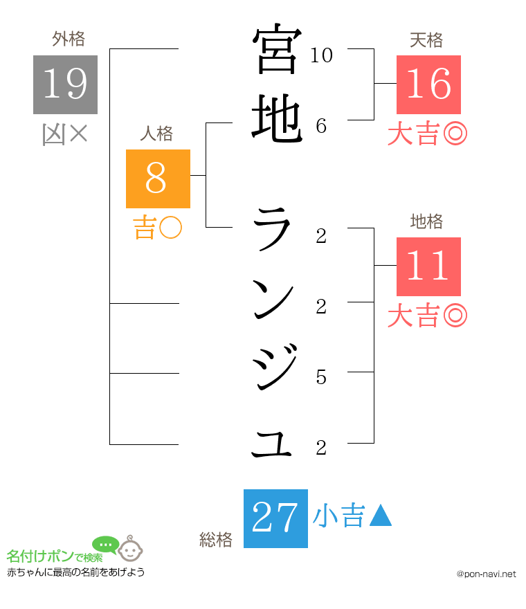 宮地 ランジュさんの姓名判断結果