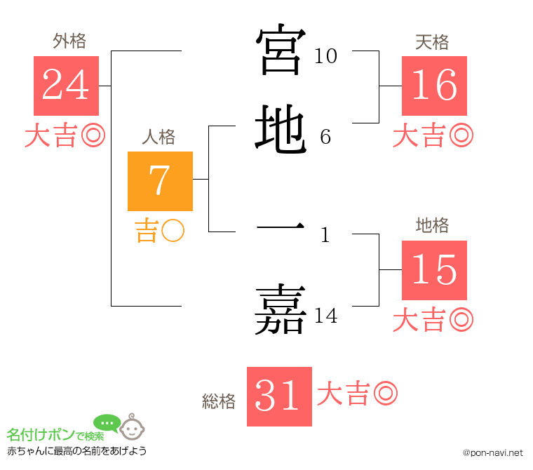 宮地 一嘉さんの姓名判断結果