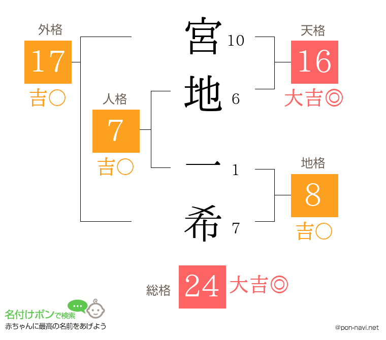 宮地 一希さんの姓名判断結果