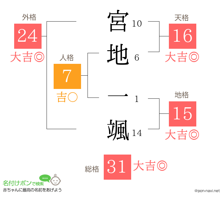 宮地 一颯さんの姓名判断結果