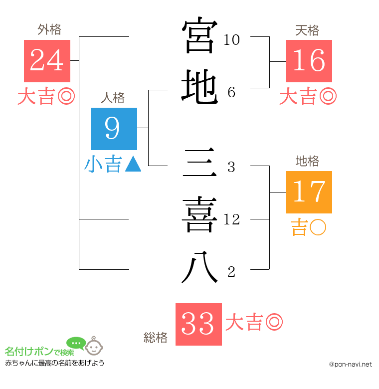 宮地 三喜八さんの姓名判断結果