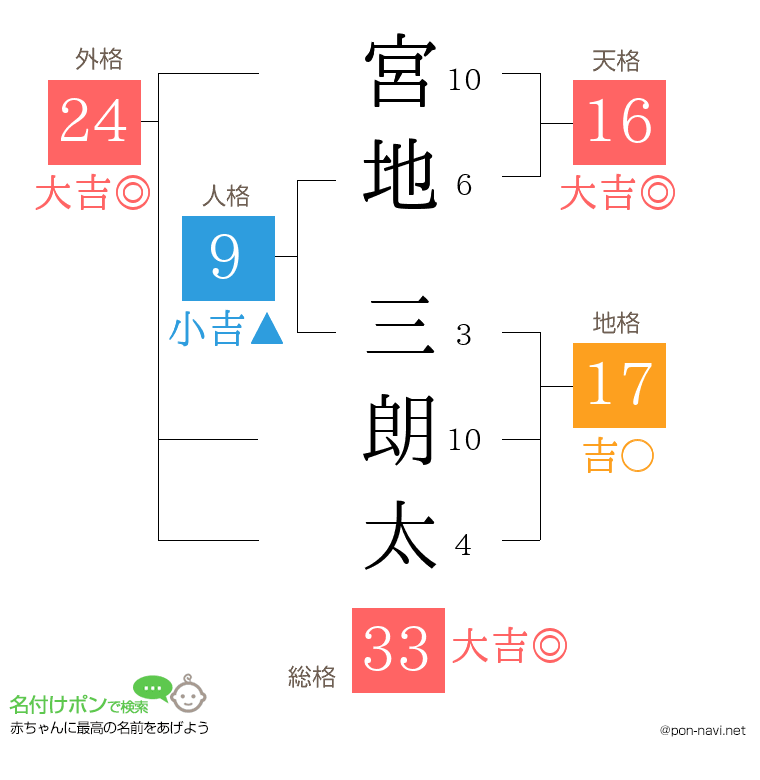 宮地 三朗太さんの姓名判断結果