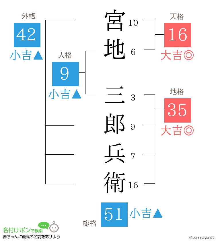 宮地 三郎兵衛さんの姓名判断結果