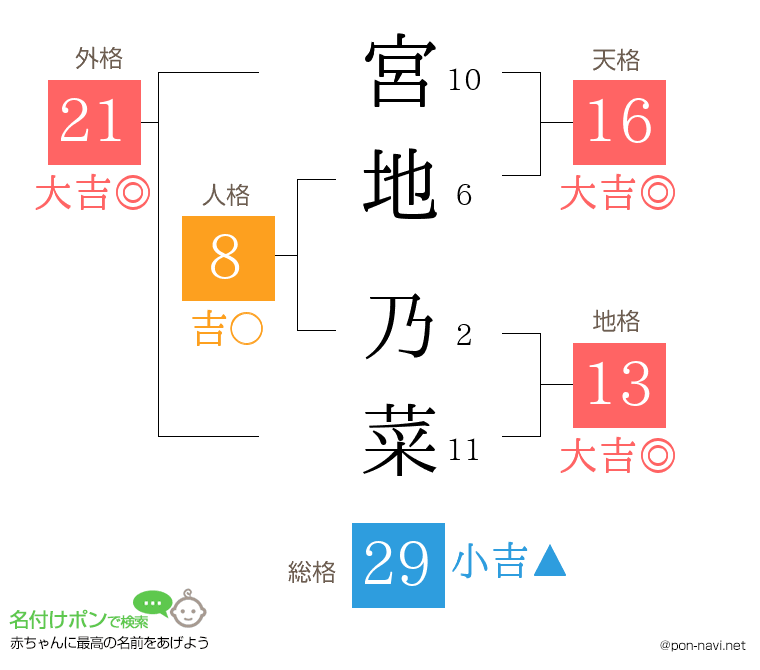 宮地 乃菜さんの姓名判断結果