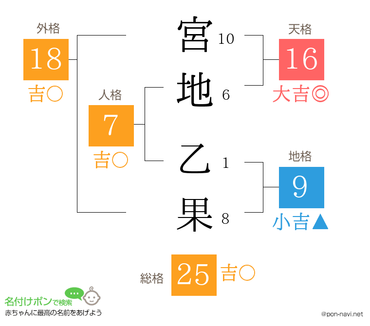 宮地 乙果さんの姓名判断結果