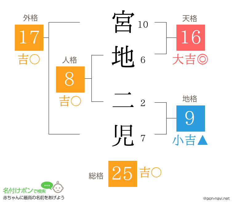 宮地 二児さんの姓名判断結果