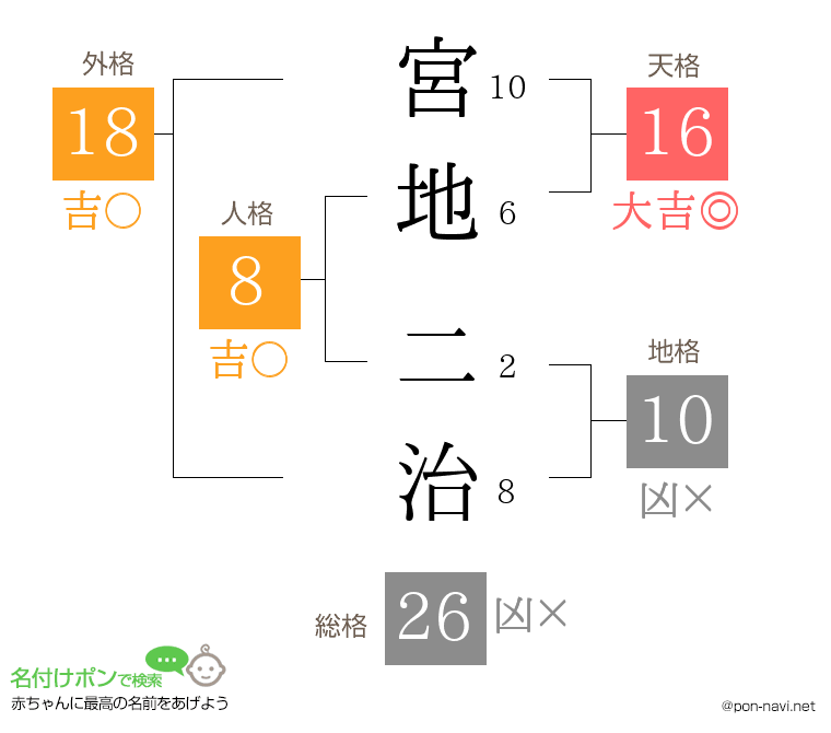 宮地 二治さんの姓名判断結果