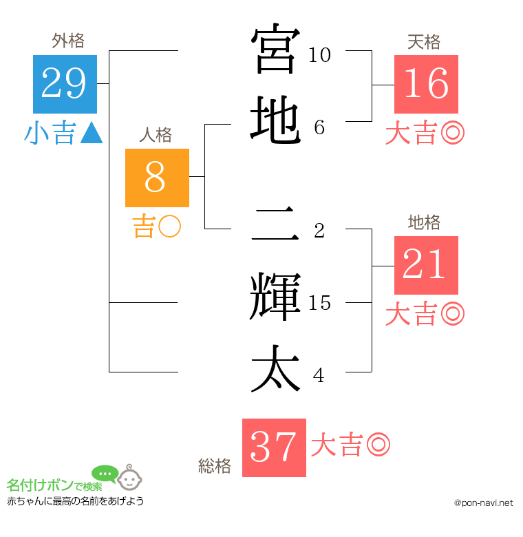宮地 二輝太さんの姓名判断結果