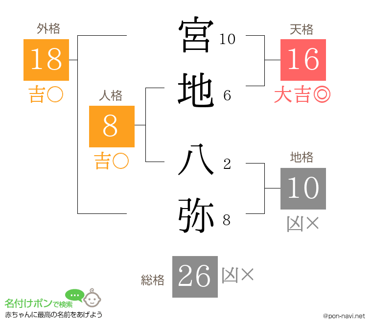 宮地 八弥さんの姓名判断結果