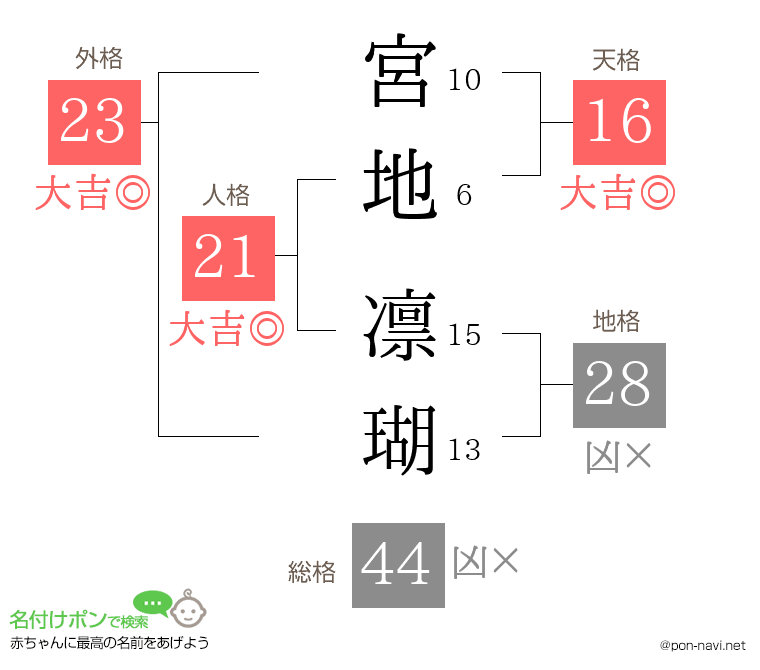 宮地 凛瑚さんの姓名判断結果