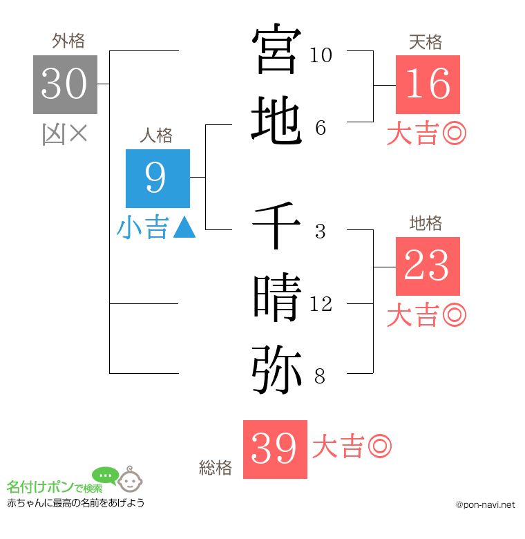 宮地 千晴弥さんの姓名判断結果