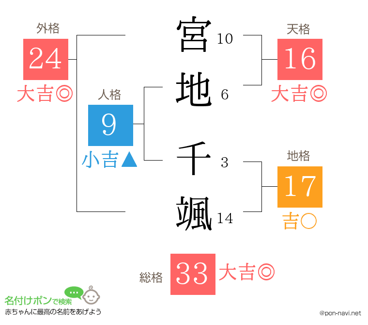宮地 千颯さんの姓名判断結果