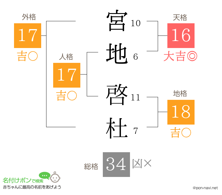宮地 啓杜さんの姓名判断結果