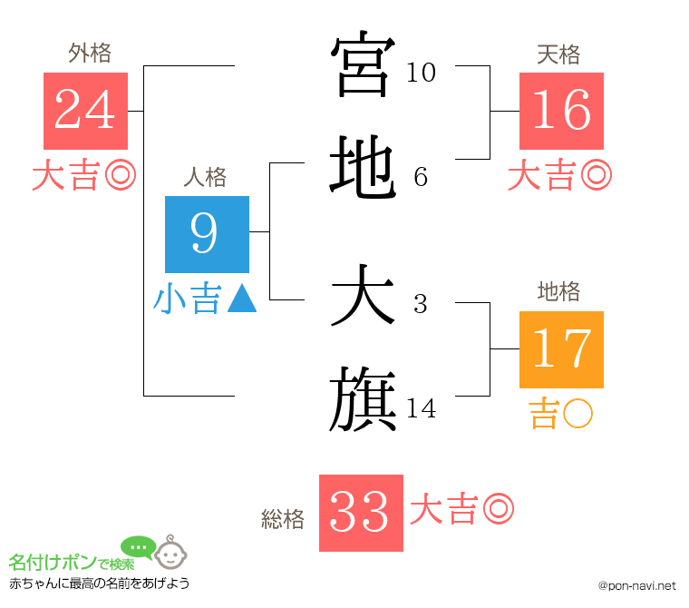 宮地 大旗さんの姓名判断結果