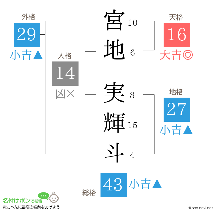 宮地 実輝斗さんの姓名判断結果