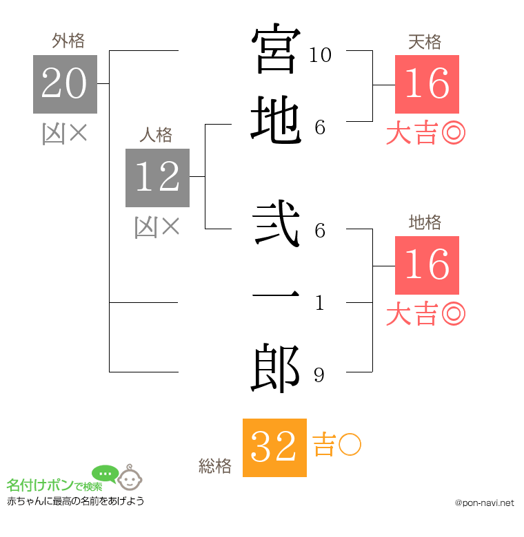 宮地 弐一郎さんの姓名判断結果