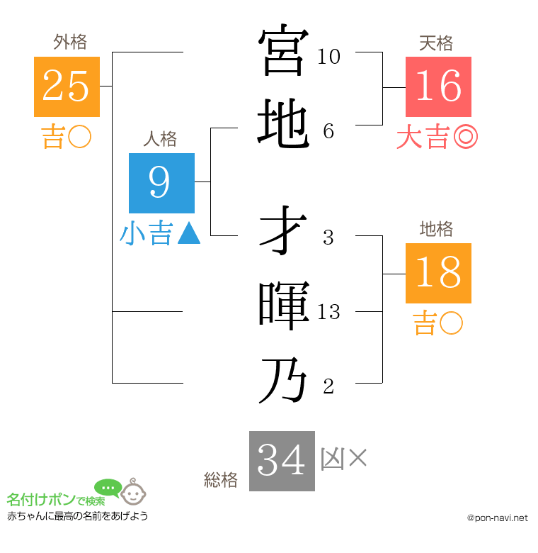 宮地 才暉乃さんの姓名判断結果
