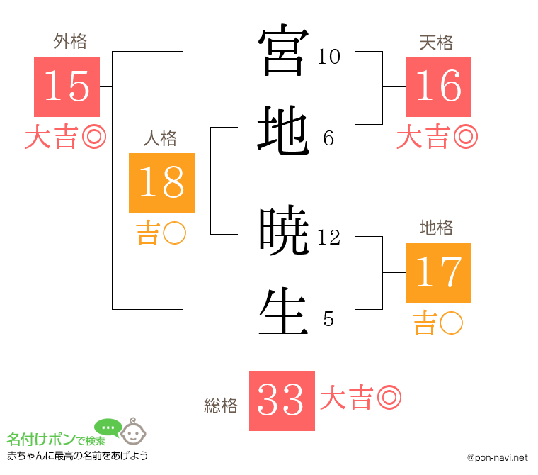宮地 暁生さんの姓名判断結果