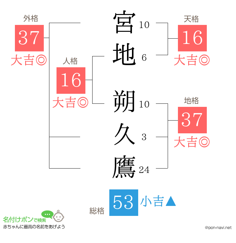 宮地 朔久鷹さんの姓名判断結果