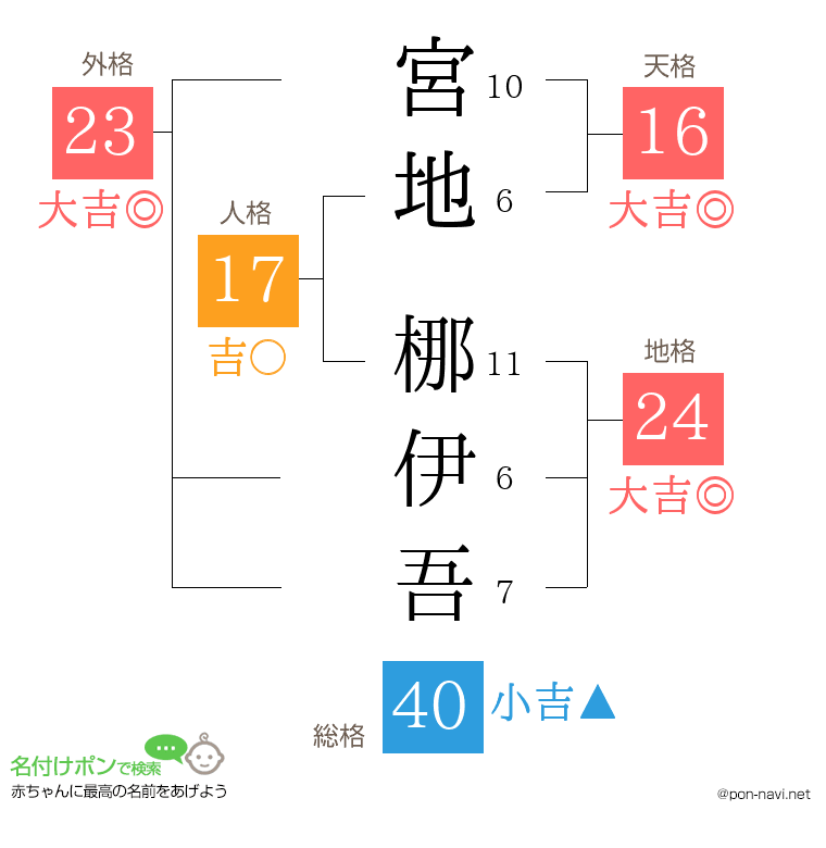 宮地 梛伊吾さんの姓名判断結果