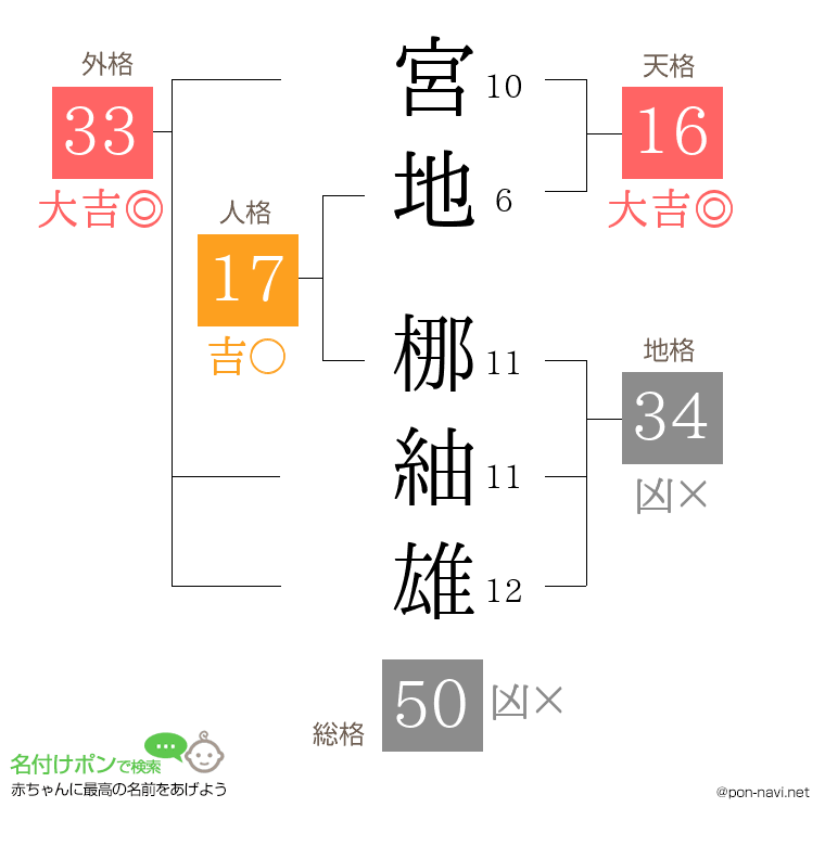 宮地 梛紬雄さんの姓名判断結果