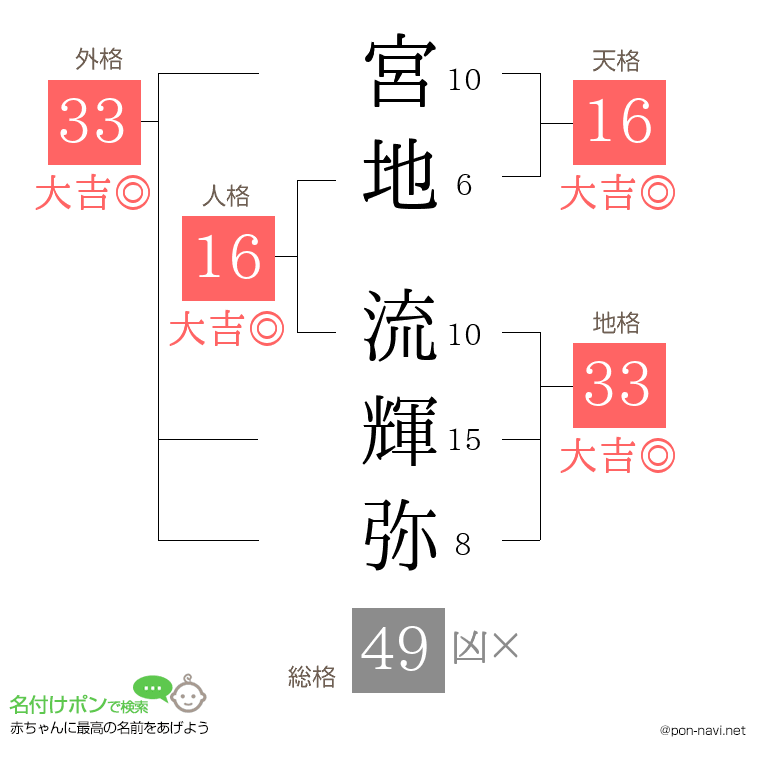 宮地 流輝弥さんの姓名判断結果