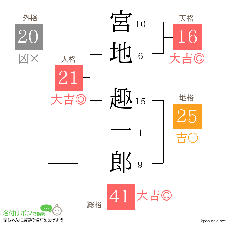 宮地 趣一郎さんの姓名判断結果