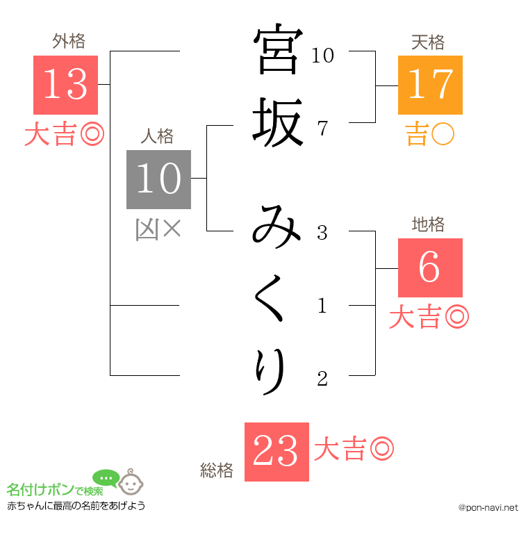 宮坂 みくりさんの姓名判断結果