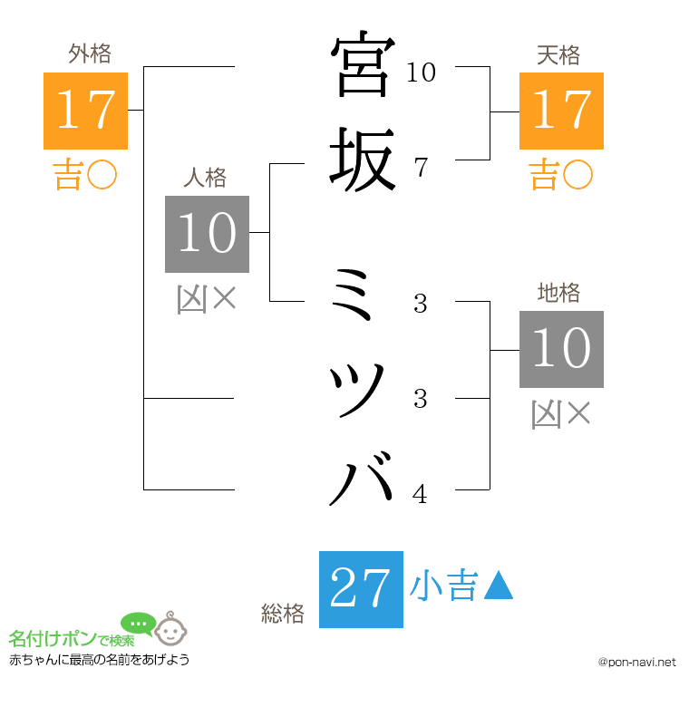 宮坂 ミツバさんの姓名判断結果
