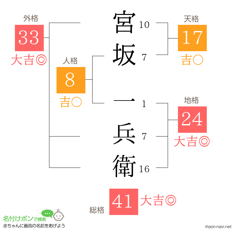 宮坂 一兵衛さんの姓名判断結果