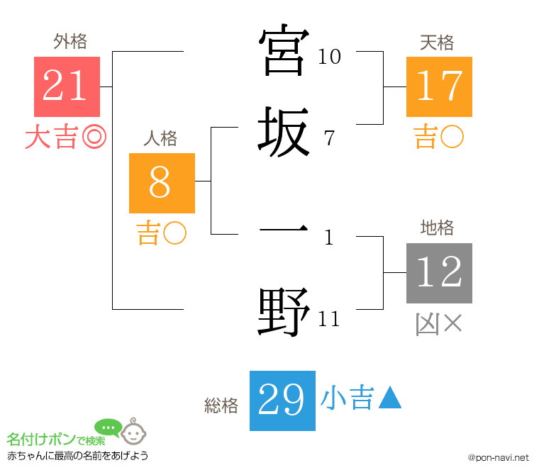 宮坂 一野さんの姓名判断結果