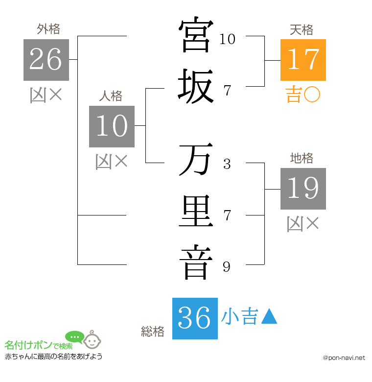 宮坂 万里音さんの姓名判断結果
