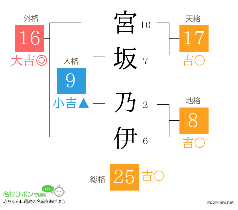 宮坂 乃伊さんの姓名判断結果