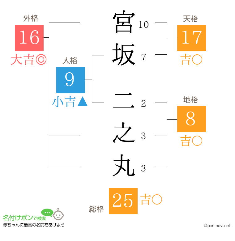 宮坂 二之丸さんの姓名判断結果