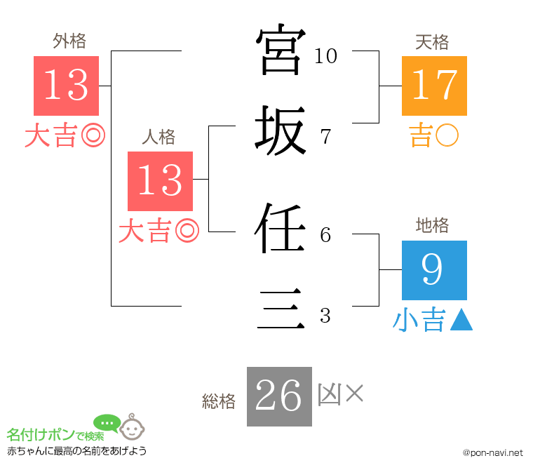 宮坂 任三さんの姓名判断結果