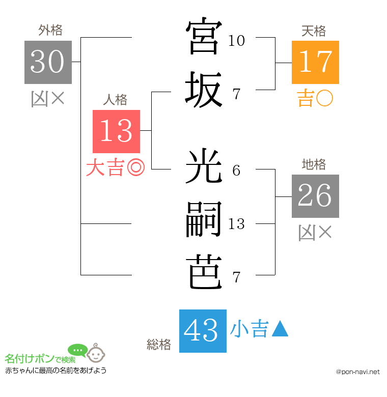 宮坂 光嗣芭さんの姓名判断結果