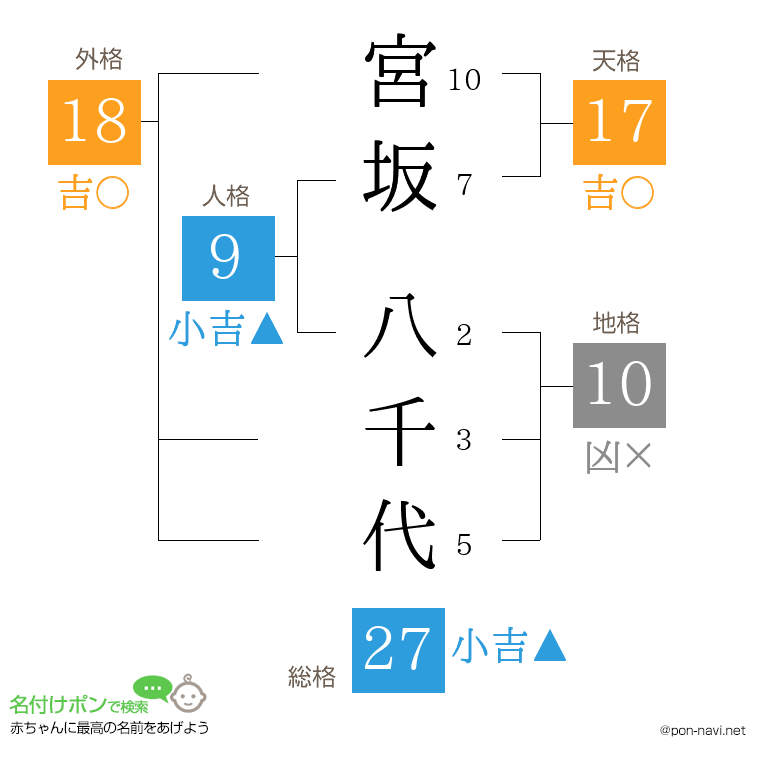 宮坂 八千代さんの姓名判断結果