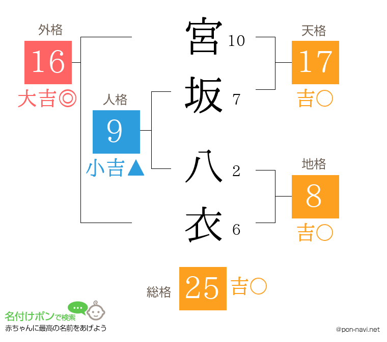 宮坂 八衣さんの姓名判断結果