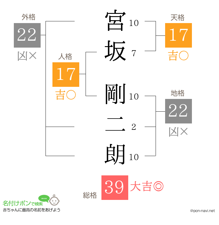宮坂 剛二朗さんの姓名判断結果