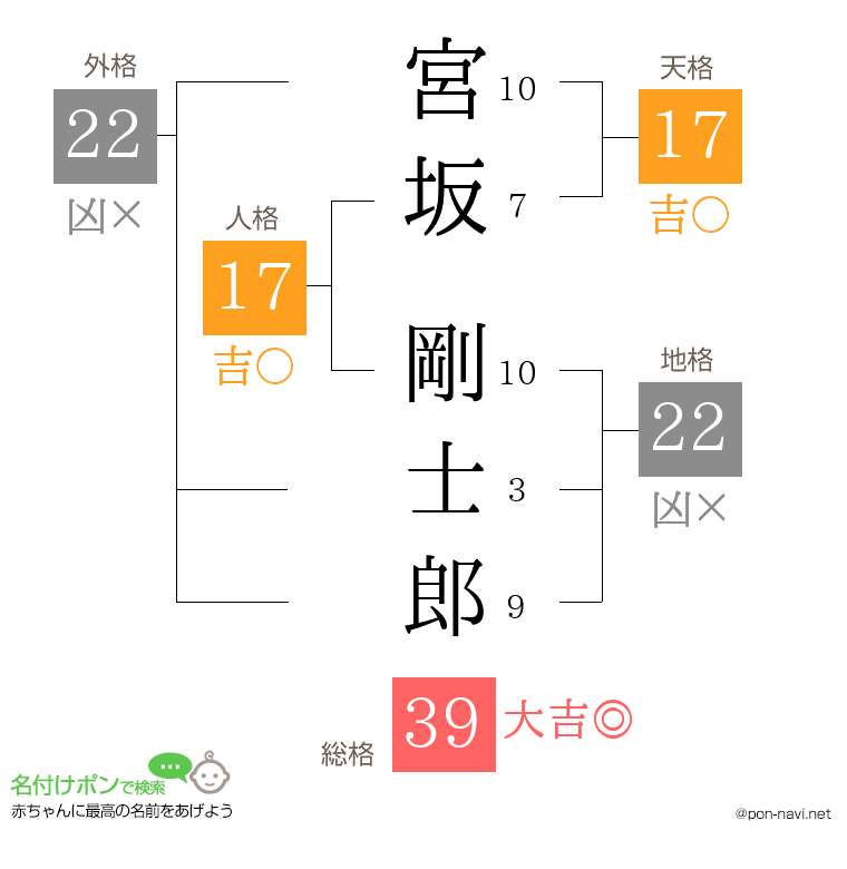 宮坂 剛士郎さんの姓名判断結果