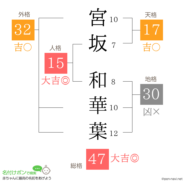 宮坂 和華葉さんの姓名判断結果