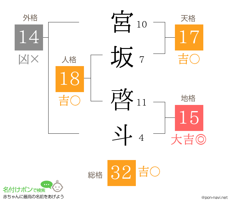 宮坂 啓斗さんの姓名判断結果
