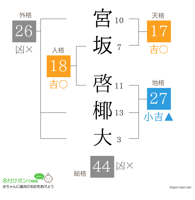 宮坂 啓椰大さんの姓名判断結果