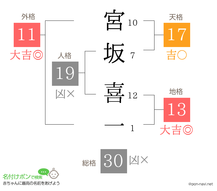 宮坂 喜一さんの姓名判断結果