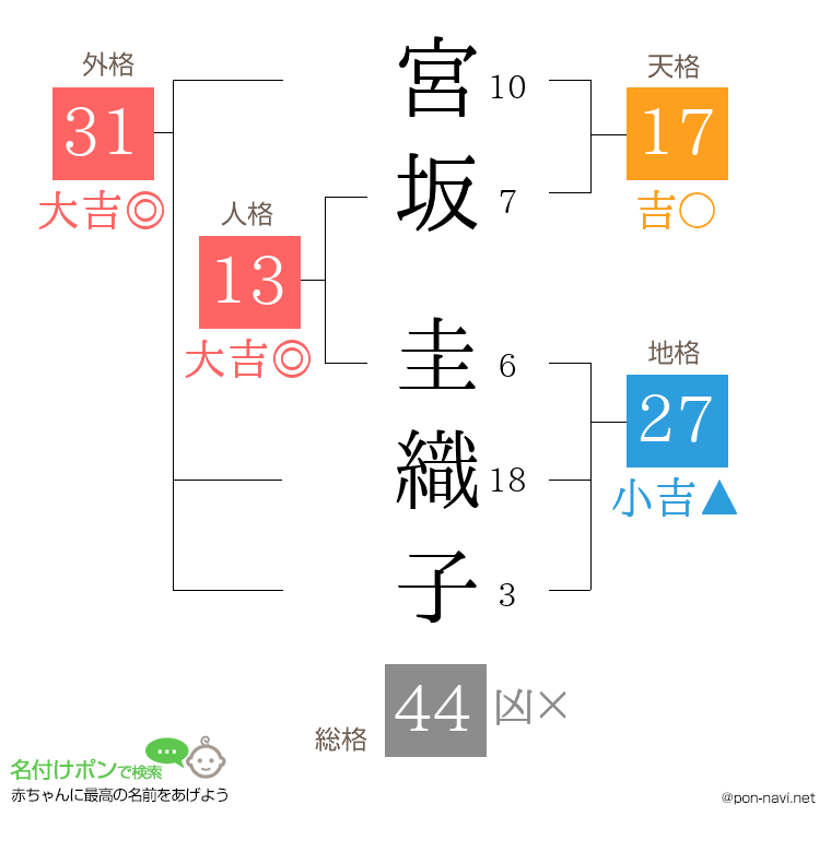 宮坂 圭織子さんの姓名判断結果