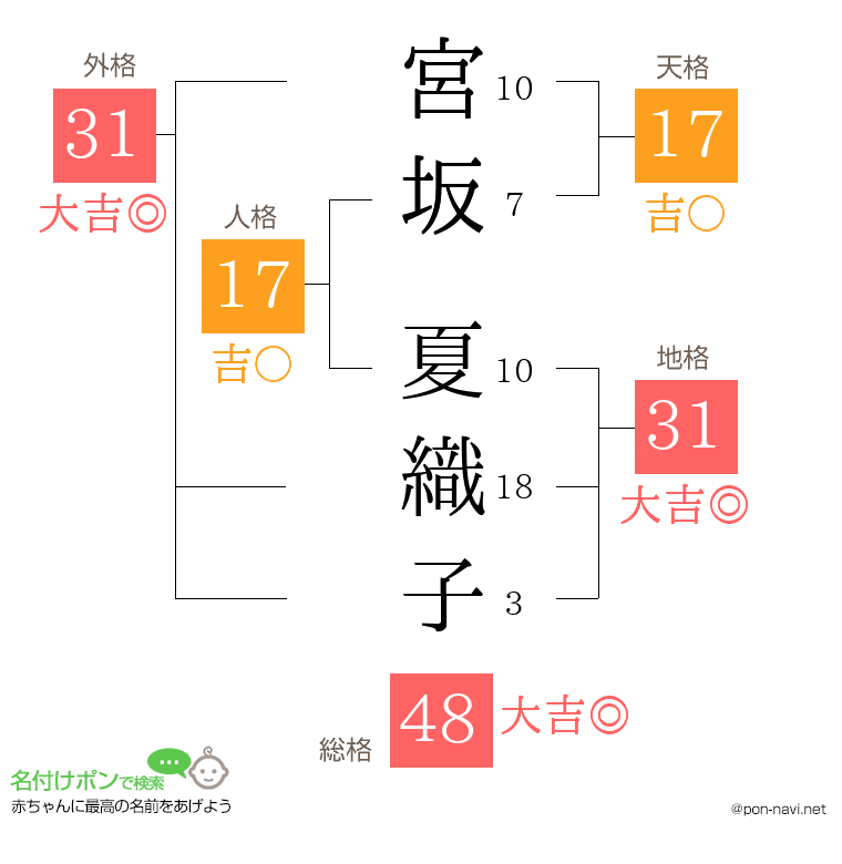 宮坂 夏織子さんの姓名判断結果