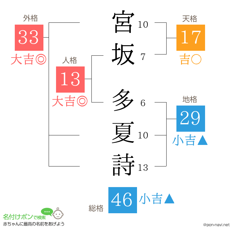 宮坂 多夏詩さんの姓名判断結果