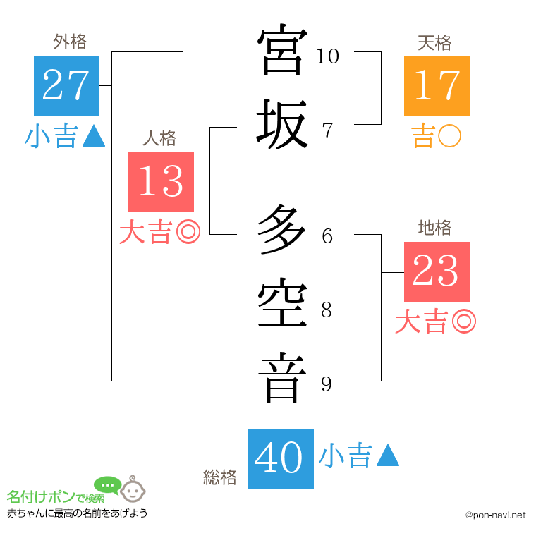 宮坂 多空音さんの姓名判断結果