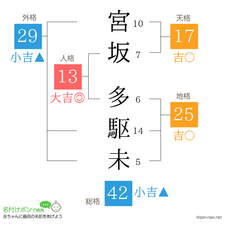 宮坂 多駆未さんの姓名判断結果